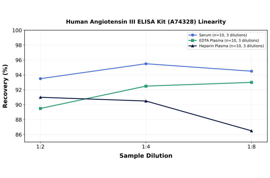 Linearity - Human Angiotensin III ELISA Kit (A74328) - Antibodies.com