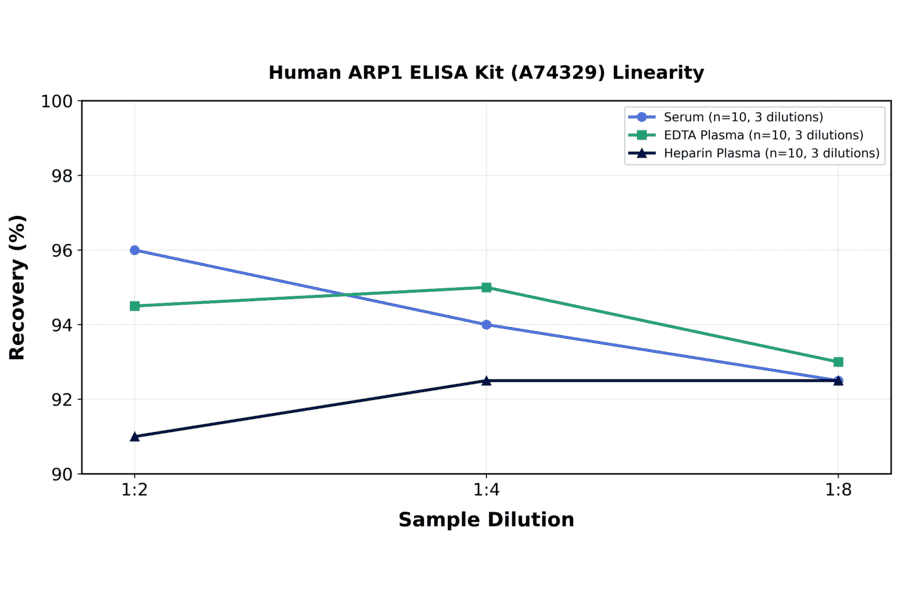 Linearity - Human ARP1 ELISA Kit (A74329) - Antibodies.com