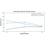 Linearity - Human ARP1 ELISA Kit (A74329) - Antibodies.com