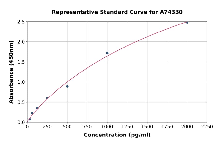 Standard Curve - Mouse ANGPTL2/ARP2 ELISA Kit (A74330) - Antibodies.com