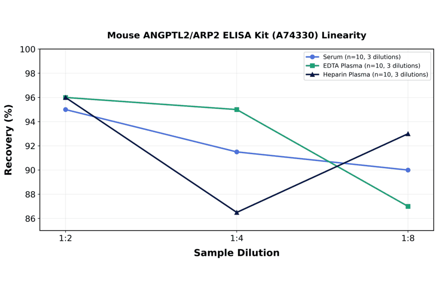 Linearity - Mouse ANGPTL2/ARP2 ELISA Kit (A74330) - Antibodies.com