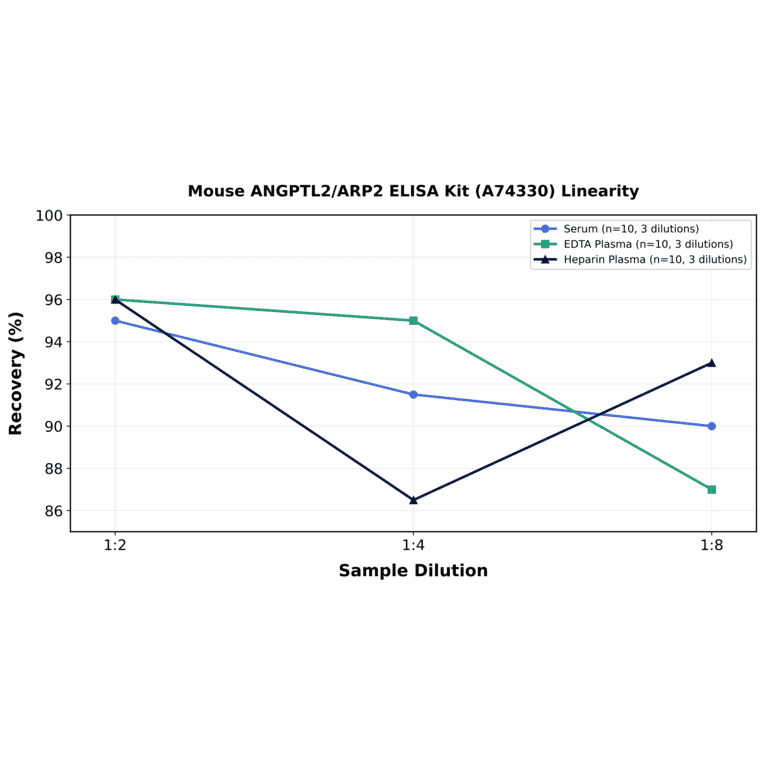 Linearity - Mouse ANGPTL2/ARP2 ELISA Kit (A74330) - Antibodies.com