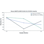 Linearity - Mouse ANGPTL2/ARP2 ELISA Kit (A74330) - Antibodies.com