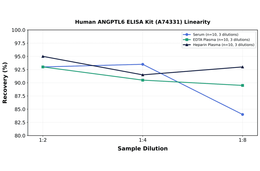 Linearity - Human ANGPTL6 ELISA Kit (A74331) - Antibodies.com