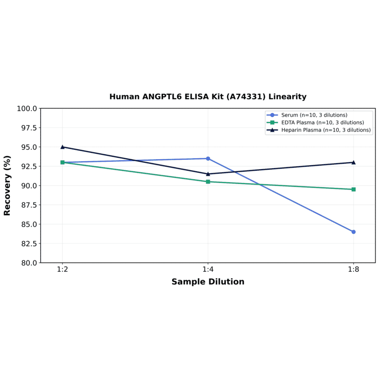 Linearity - Human ANGPTL6 ELISA Kit (A74331) - Antibodies.com