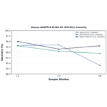 Linearity - Human ANGPTL6 ELISA Kit (A74331) - Antibodies.com