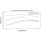 Linearity - Human NY-BR-1 ELISA Kit (A74332) - Antibodies.com