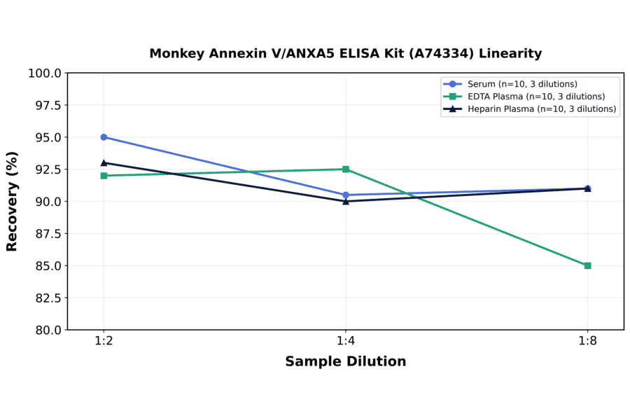 Linearity - Monkey Annexin V/ANXA5 ELISA Kit (A74334) - Antibodies.com