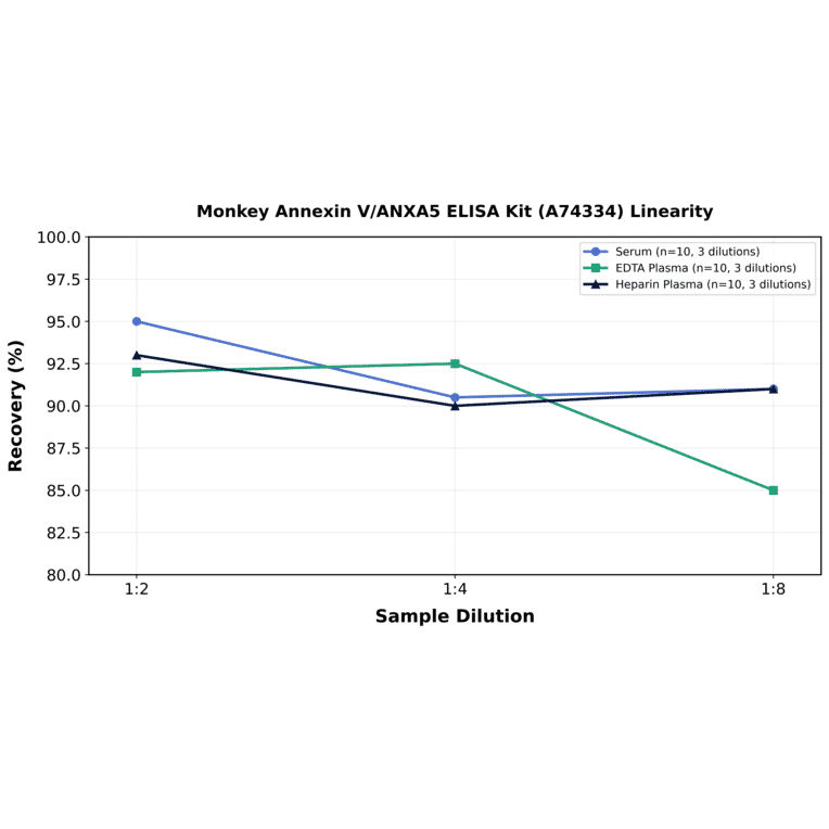 Linearity - Monkey Annexin V/ANXA5 ELISA Kit (A74334) - Antibodies.com