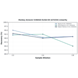 Linearity - Monkey Annexin V/ANXA5 ELISA Kit (A74334) - Antibodies.com