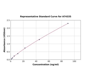 Standard Curve - Porcine Apolipoprotein A I ELISA Kit (A74335) - Antibodies.com