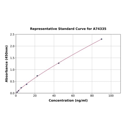 Standard Curve - Porcine Apolipoprotein A I ELISA Kit (A74335) - Antibodies.com