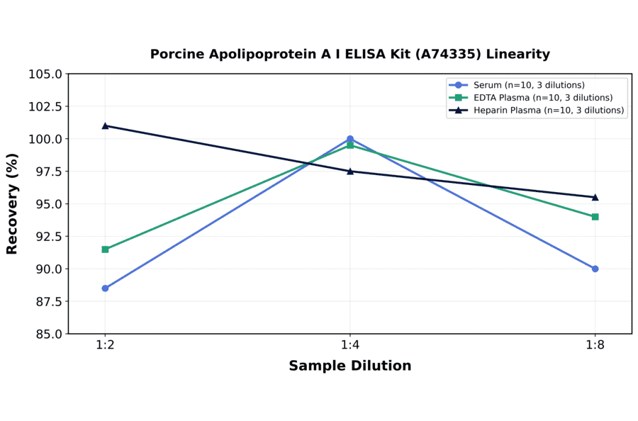 Linearity - Porcine Apolipoprotein A I ELISA Kit (A74335) - Antibodies.com