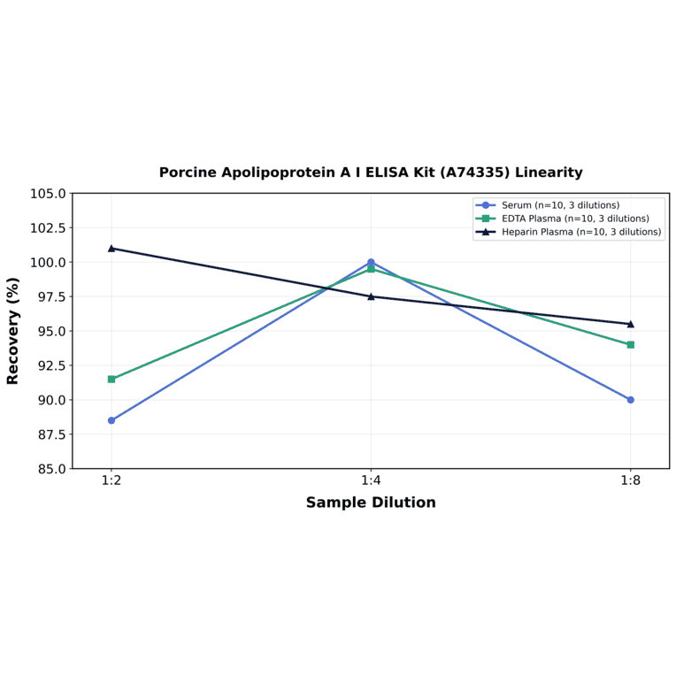Linearity - Porcine Apolipoprotein A I ELISA Kit (A74335) - Antibodies.com