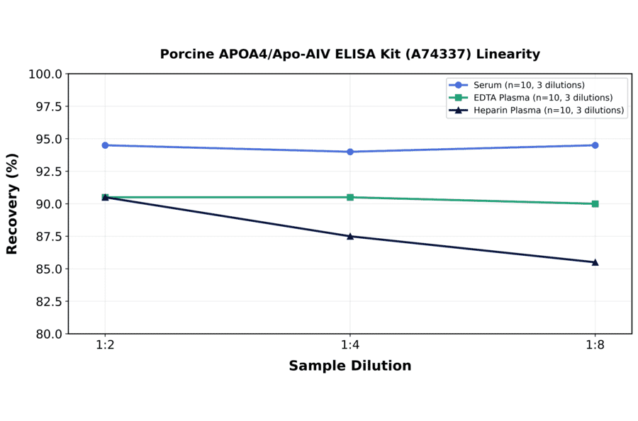 Linearity - Porcine APOA4/Apo-AIV ELISA Kit (A74337) - Antibodies.com