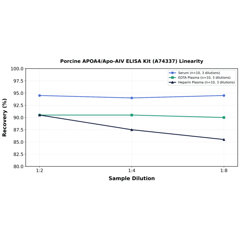 Linearity - Porcine APOA4/Apo-AIV ELISA Kit (A74337) - Antibodies.com