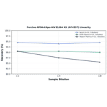 Linearity - Porcine APOA4/Apo-AIV ELISA Kit (A74337) - Antibodies.com