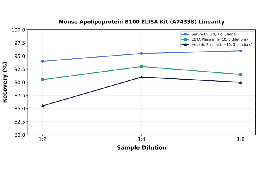 Linearity - Mouse Apolipoprotein B100 ELISA Kit (A74338) - Antibodies.com
