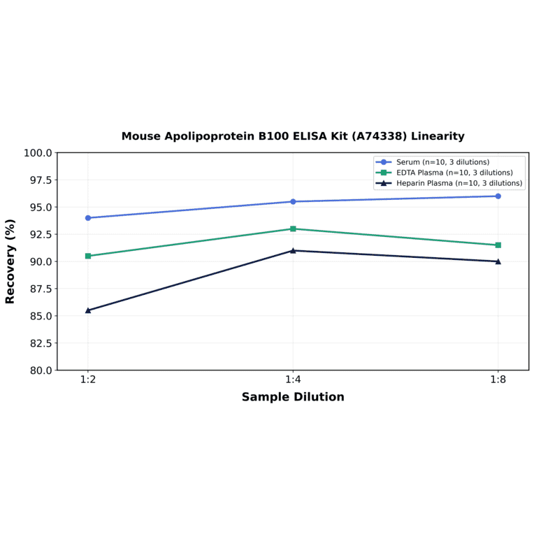 Linearity - Mouse Apolipoprotein B100 ELISA Kit (A74338) - Antibodies.com