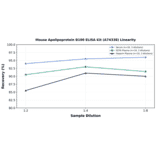 Linearity - Mouse Apolipoprotein B100 ELISA Kit (A74338) - Antibodies.com