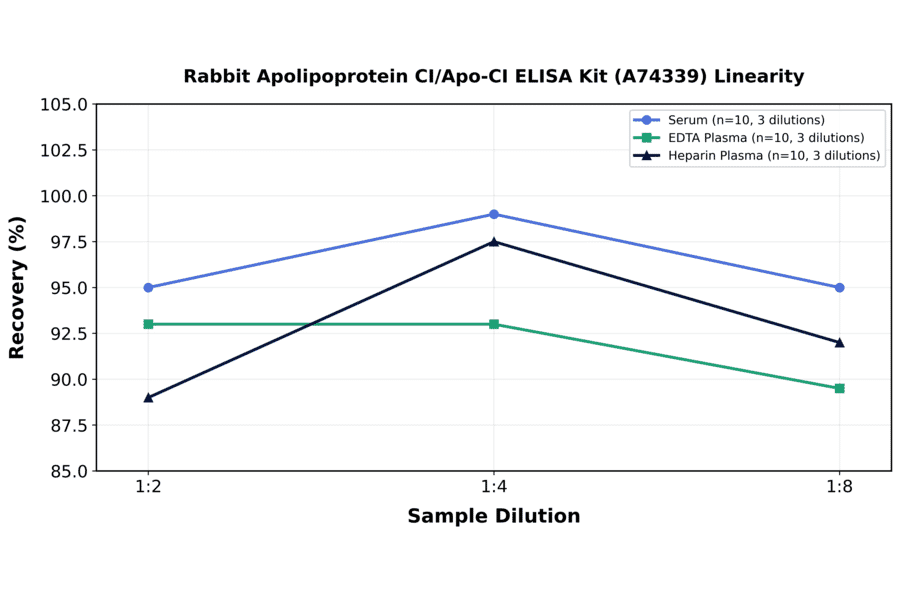 Linearity - Rabbit Apolipoprotein CI/Apo-CI ELISA Kit (A74339) - Antibodies.com