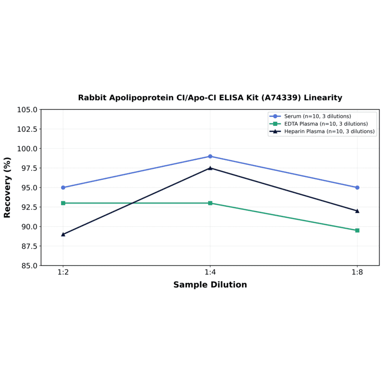 Linearity - Rabbit Apolipoprotein CI/Apo-CI ELISA Kit (A74339) - Antibodies.com