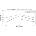 Linearity - Rabbit Apolipoprotein CI/Apo-CI ELISA Kit (A74339) - Antibodies.com