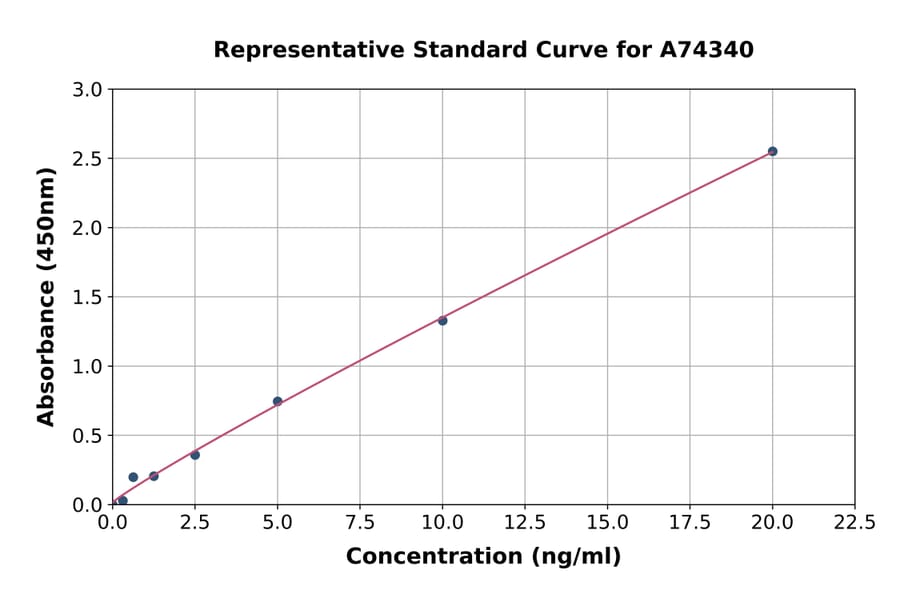 Standard Curve - Monkey Apolipoprotein C-III ELISA Kit (A74340) - Antibodies.com