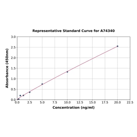 Standard Curve - Monkey Apolipoprotein C-III ELISA Kit (A74340) - Antibodies.com