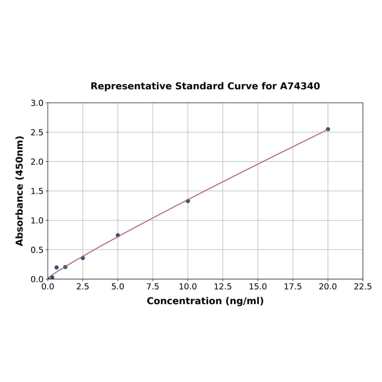 Standard Curve - Monkey Apolipoprotein C-III ELISA Kit (A74340) - Antibodies.com