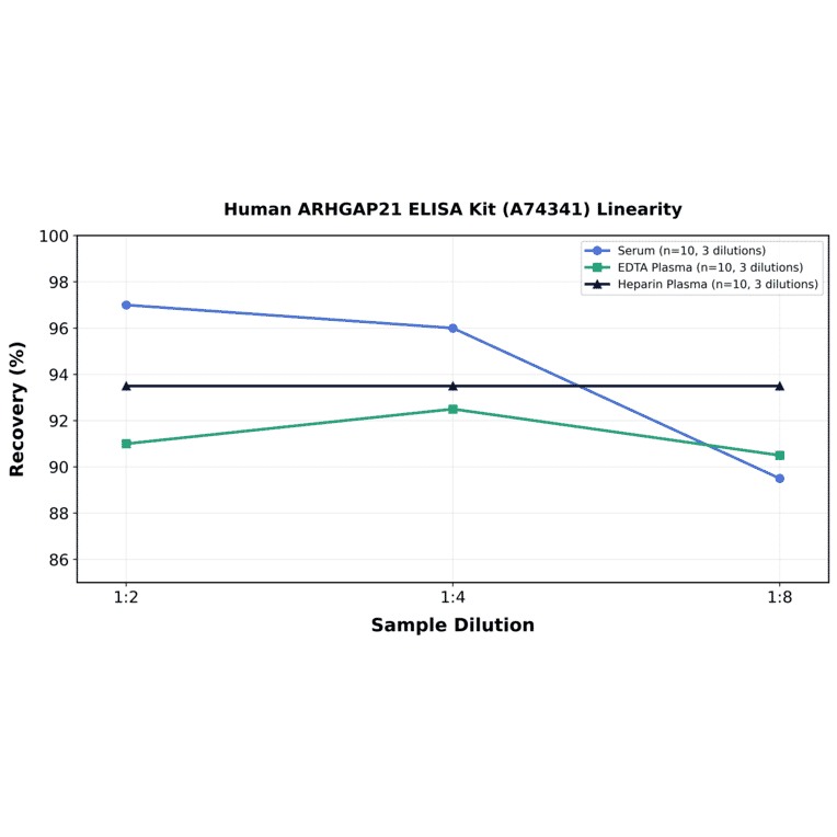 Linearity - Human ARHGAP21 ELISA Kit (A74341) - Antibodies.com