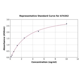 Standard Curve - Human RhoGDI ELISA Kit (A74342) - Antibodies.com