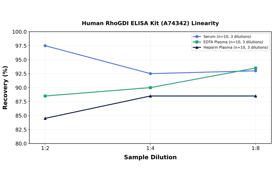 Linearity - Human RhoGDI ELISA Kit (A74342) - Antibodies.com