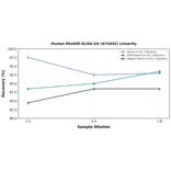 Linearity - Human RhoGDI ELISA Kit (A74342) - Antibodies.com