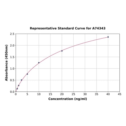 Standard Curve - Rabbit Bcl-2 ELISA Kit (A74343) - Antibodies.com