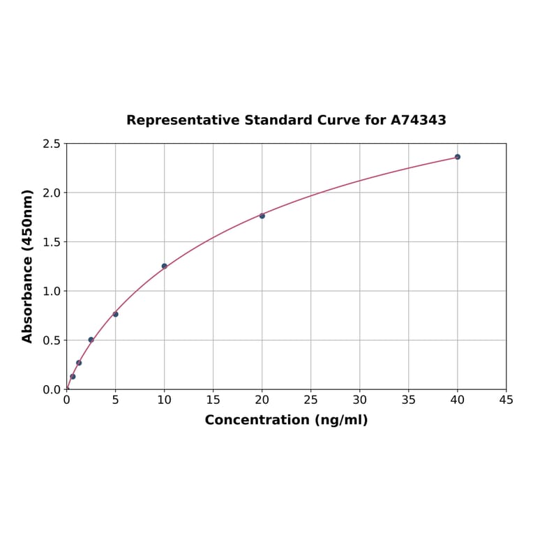 Standard Curve - Rabbit Bcl-2 ELISA Kit (A74343) - Antibodies.com