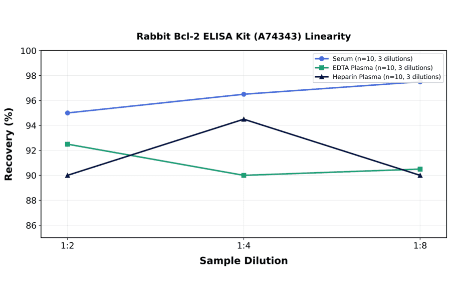 Linearity - Rabbit Bcl-2 ELISA Kit (A74343) - Antibodies.com