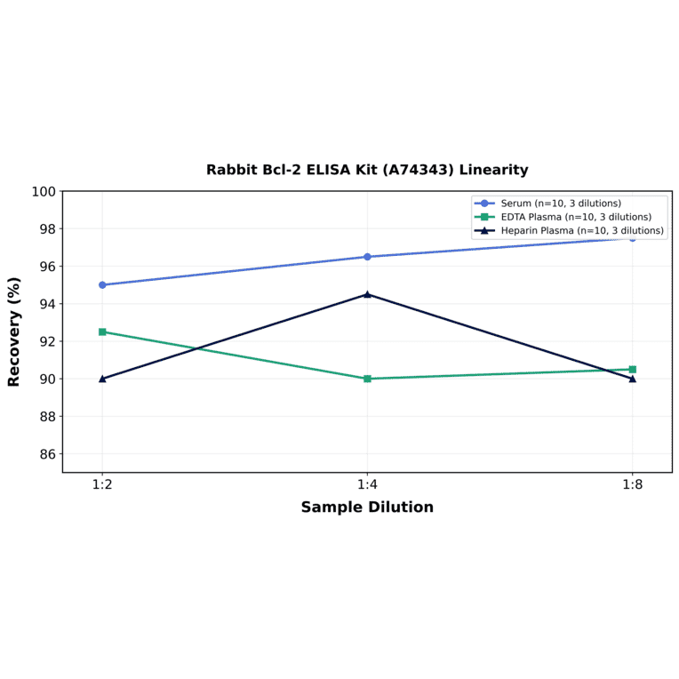 Linearity - Rabbit Bcl-2 ELISA Kit (A74343) - Antibodies.com