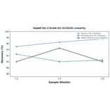 Linearity - Rabbit Bcl-2 ELISA Kit (A74343) - Antibodies.com