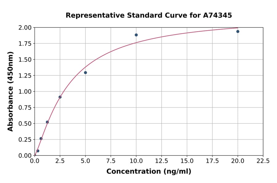 Standard Curve - Human Bim ELISA Kit (A74345) - Antibodies.com