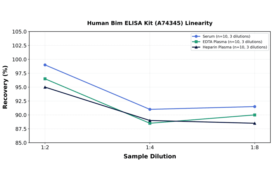 Linearity - Human Bim ELISA Kit (A74345) - Antibodies.com
