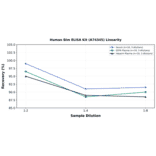 Linearity - Human Bim ELISA Kit (A74345) - Antibodies.com