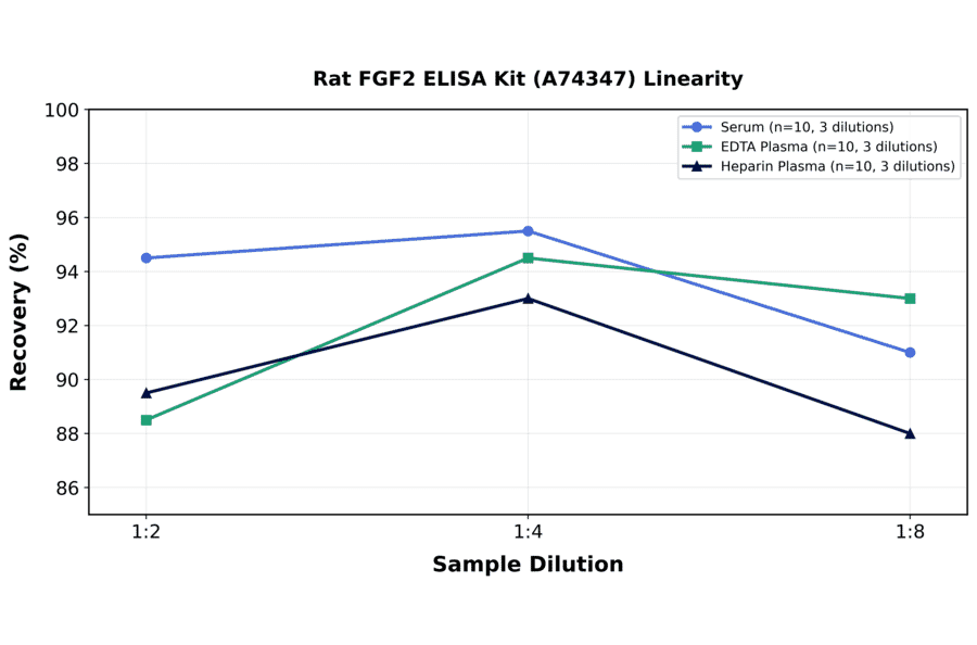 Linearity - Rat FGF2 ELISA Kit (A74347) - Antibodies.com