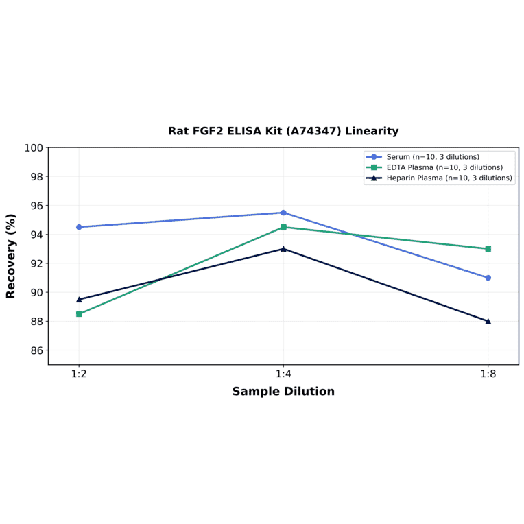 Linearity - Rat FGF2 ELISA Kit (A74347) - Antibodies.com