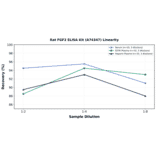 Linearity - Rat FGF2 ELISA Kit (A74347) - Antibodies.com