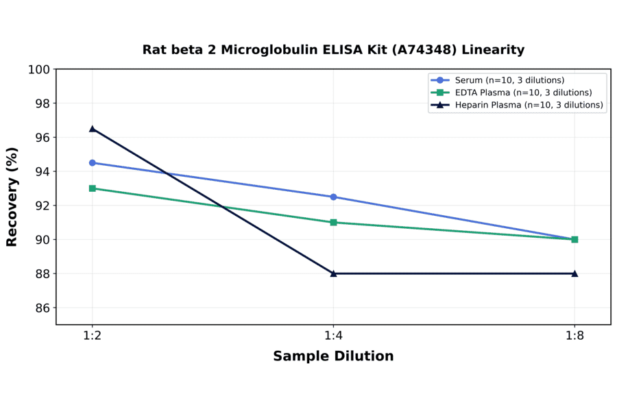 Linearity - Rat beta 2 Microglobulin ELISA Kit (A74348) - Antibodies.com