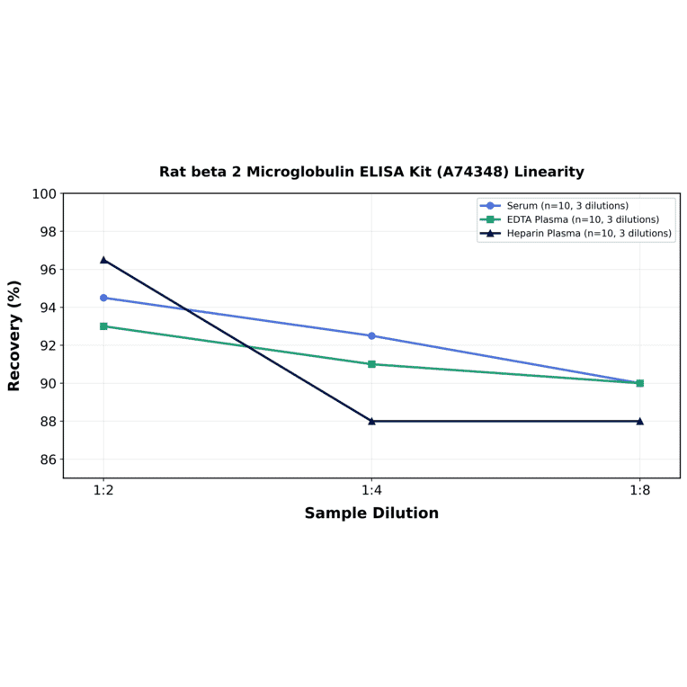 Linearity - Rat beta 2 Microglobulin ELISA Kit (A74348) - Antibodies.com