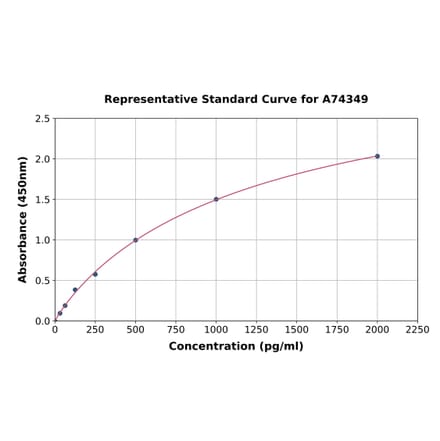 Standard Curve - Porcine BMP2 ELISA Kit (A74349) - Antibodies.com