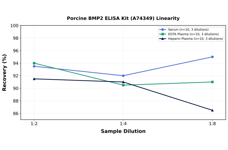 Linearity - Porcine BMP2 ELISA Kit (A74349) - Antibodies.com