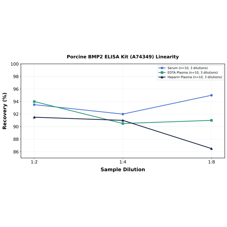 Linearity - Porcine BMP2 ELISA Kit (A74349) - Antibodies.com